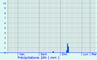 Graphique des précipitations prvues pour Blagnac