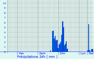 Graphique des précipitations prvues pour Tarnos