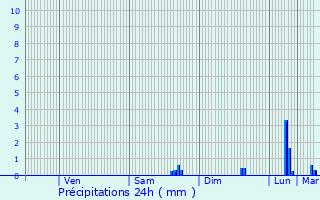 Graphique des précipitations prvues pour Val-d