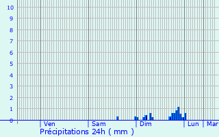 Graphique des précipitations prvues pour Bollwiller