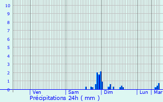 Graphique des précipitations prvues pour Thnac