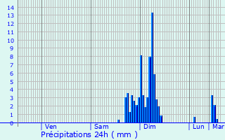 Graphique des précipitations prvues pour Cambo-les-Bains