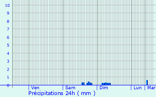 Graphique des précipitations prvues pour Mirambeau