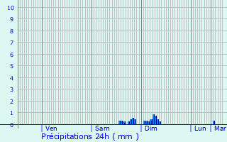 Graphique des précipitations prvues pour Expiremont