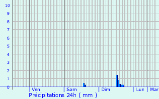 Graphique des précipitations prvues pour Borgo
