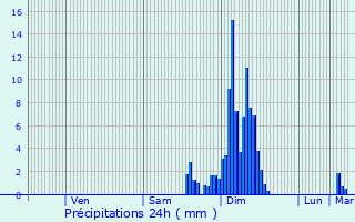 Graphique des précipitations prvues pour Lasseubetat