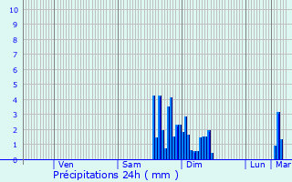 Graphique des précipitations prvues pour Lacade