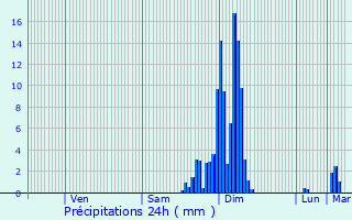 Graphique des précipitations prvues pour Osss