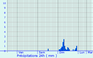 Graphique des précipitations prvues pour La Bresse Hohneck