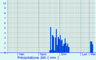 Graphique des précipitations prvues pour Saint-Bos