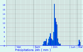 Graphique des précipitations prvues pour Lichos