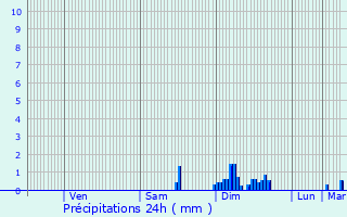 Graphique des précipitations prvues pour Villeneuve-sur-Allier