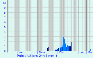 Graphique des précipitations prvues pour Sancoins