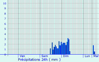 Graphique des précipitations prvues pour Morcenx