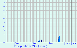Graphique des précipitations prvues pour Oraison