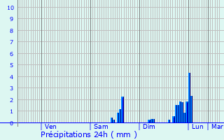 Graphique des précipitations prvues pour Rixheim