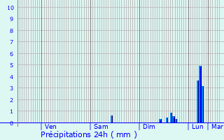 Graphique des précipitations prvues pour Pgomas