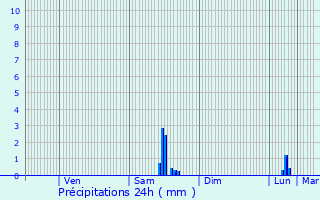 Graphique des précipitations prvues pour Lanslebourg-Mont-Cenis