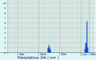 Graphique des précipitations prvues pour Prads-Haute-Blone