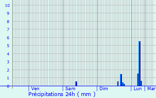 Graphique des précipitations prvues pour Le Muy