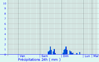 Graphique des précipitations prvues pour Arc-ls-Gray