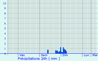 Graphique des précipitations prvues pour Vaulry
