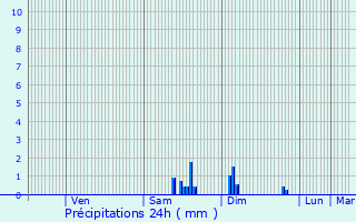 Graphique des précipitations prvues pour Qutigny
