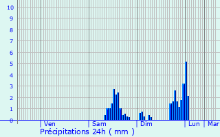 Graphique des précipitations prvues pour Exincourt