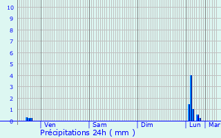 Graphique des précipitations prvues pour Les Cammazes