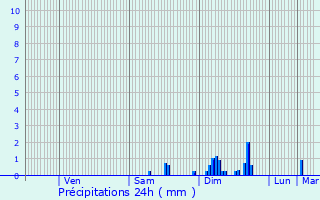 Graphique des précipitations prvues pour La Machine