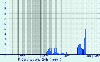 Graphique des précipitations prvues pour Rchsy