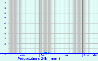 Graphique des précipitations prvues pour Routier