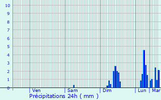 Graphique des précipitations prvues pour Enveitg
