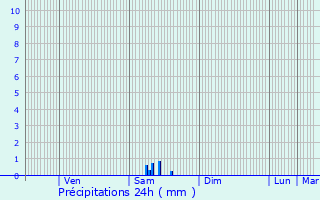 Graphique des précipitations prvues pour Pomy