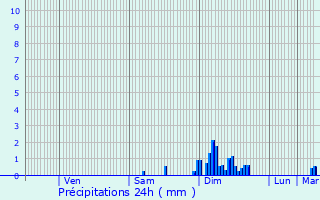 Graphique des précipitations prvues pour Saint-Aubin-le-Monial