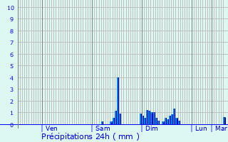 Graphique des précipitations prvues pour Gennetines
