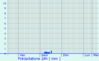 Graphique des précipitations prvues pour Belpech