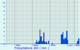 Graphique des précipitations prvues pour Montgesoye