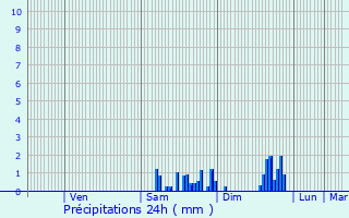Graphique des précipitations prvues pour Saint-Rmy