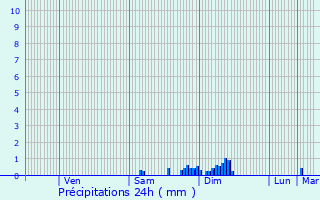 Graphique des précipitations prvues pour Comps