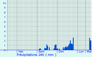 Graphique des précipitations prvues pour Fleuriel