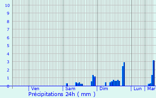 Graphique des précipitations prvues pour Sussat