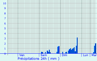 Graphique des précipitations prvues pour Chezelle