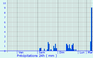Graphique des précipitations prvues pour Arronnes