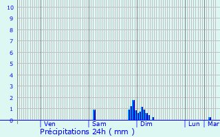 Graphique des précipitations prvues pour Le Bourdeix