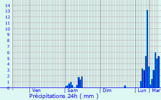 Graphique des précipitations prvues pour Saint-Bonnet-de-Four