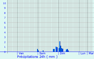 Graphique des précipitations prvues pour La Barde
