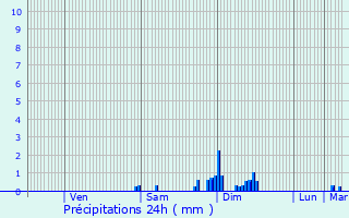 Graphique des précipitations prvues pour Massugas