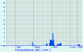 Graphique des précipitations prvues pour Monprimblanc