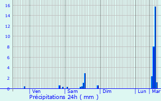 Graphique des précipitations prvues pour Steyr
